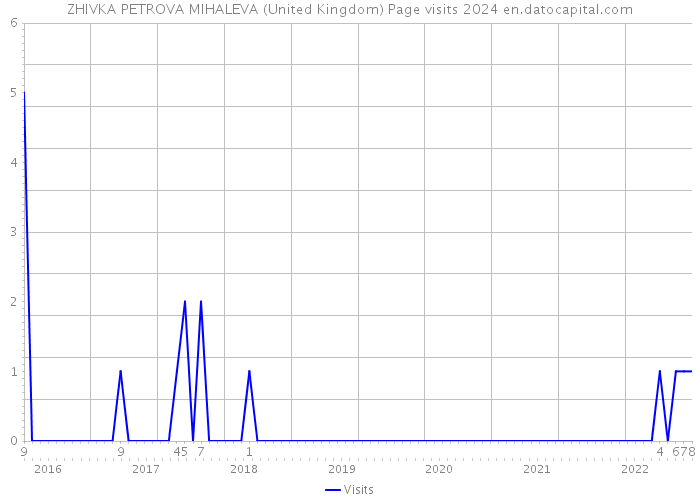 ZHIVKA PETROVA MIHALEVA (United Kingdom) Page visits 2024 