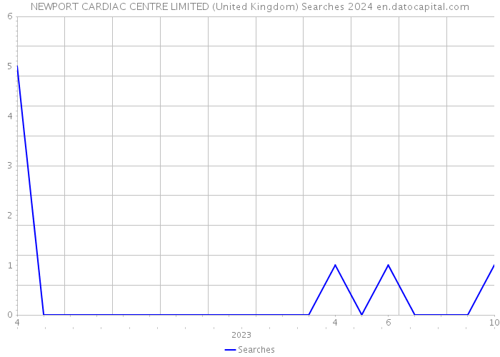 NEWPORT CARDIAC CENTRE LIMITED (United Kingdom) Searches 2024 