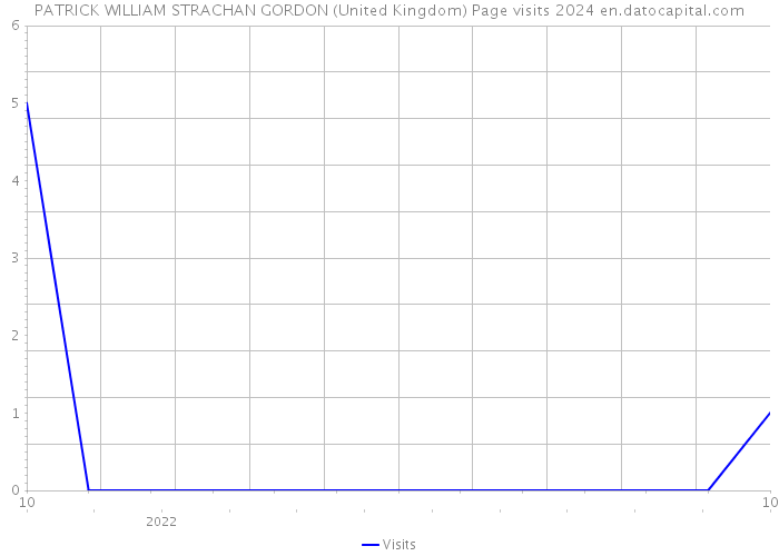 PATRICK WILLIAM STRACHAN GORDON (United Kingdom) Page visits 2024 