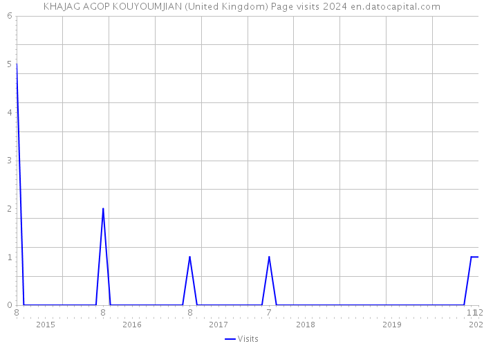 KHAJAG AGOP KOUYOUMJIAN (United Kingdom) Page visits 2024 