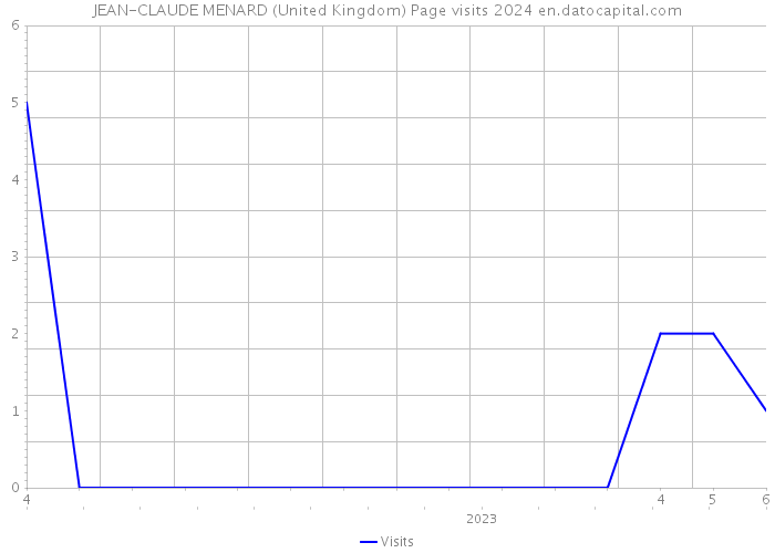 JEAN-CLAUDE MENARD (United Kingdom) Page visits 2024 