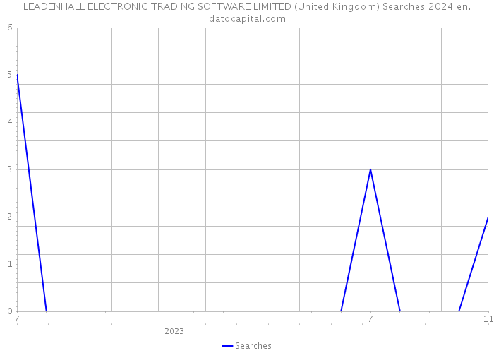 LEADENHALL ELECTRONIC TRADING SOFTWARE LIMITED (United Kingdom) Searches 2024 