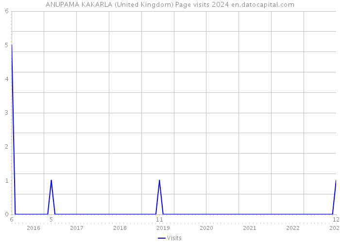 ANUPAMA KAKARLA (United Kingdom) Page visits 2024 