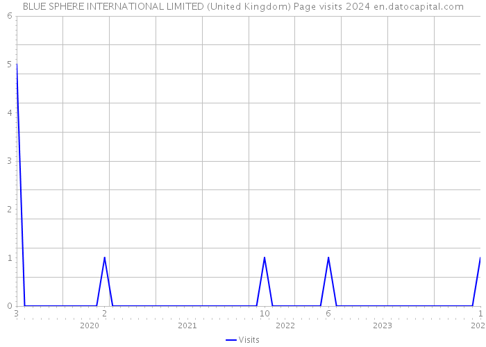 BLUE SPHERE INTERNATIONAL LIMITED (United Kingdom) Page visits 2024 