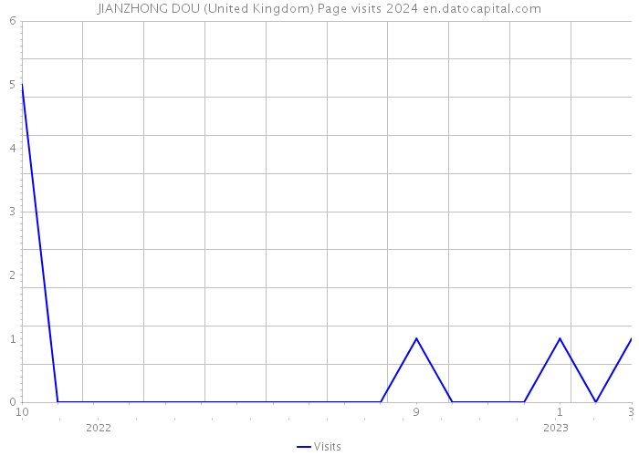 JIANZHONG DOU (United Kingdom) Page visits 2024 