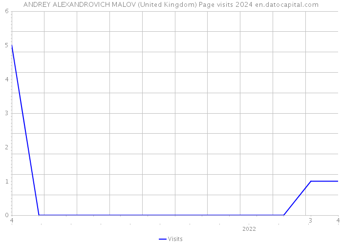 ANDREY ALEXANDROVICH MALOV (United Kingdom) Page visits 2024 