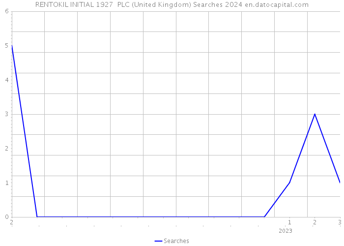 RENTOKIL INITIAL 1927 PLC (United Kingdom) Searches 2024 