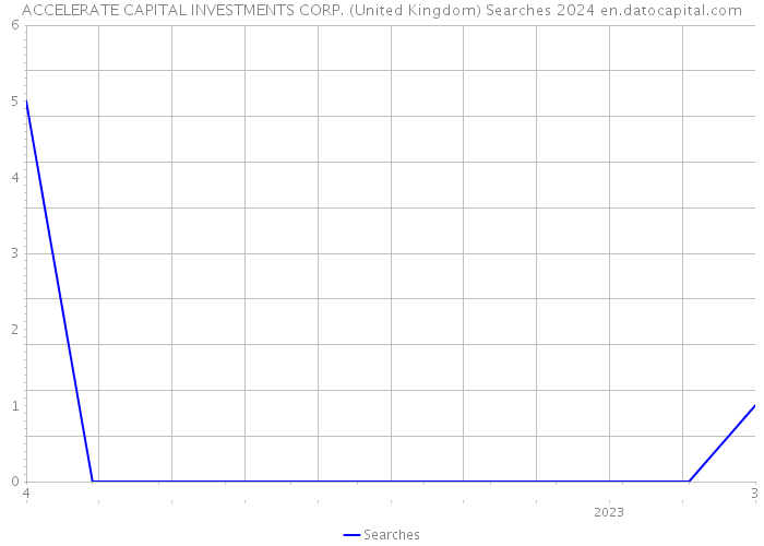 ACCELERATE CAPITAL INVESTMENTS CORP. (United Kingdom) Searches 2024 