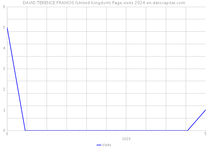 DAVID TERENCE FRANCIS (United Kingdom) Page visits 2024 