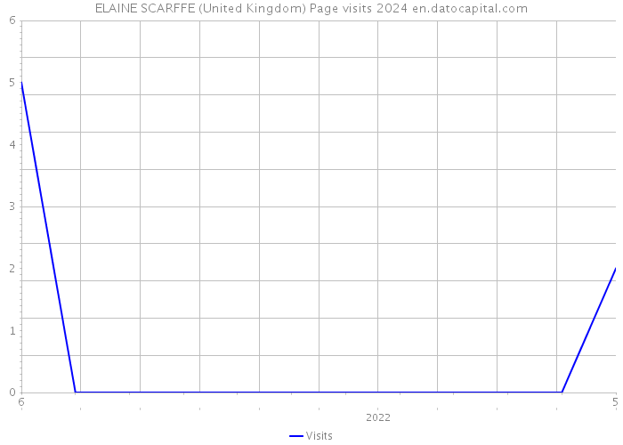 ELAINE SCARFFE (United Kingdom) Page visits 2024 