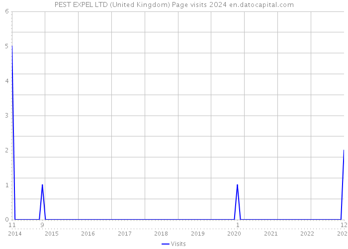 PEST EXPEL LTD (United Kingdom) Page visits 2024 