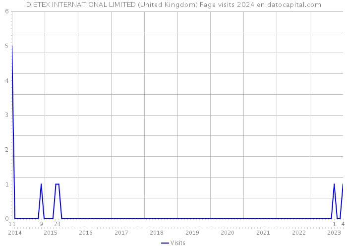 DIETEX INTERNATIONAL LIMITED (United Kingdom) Page visits 2024 