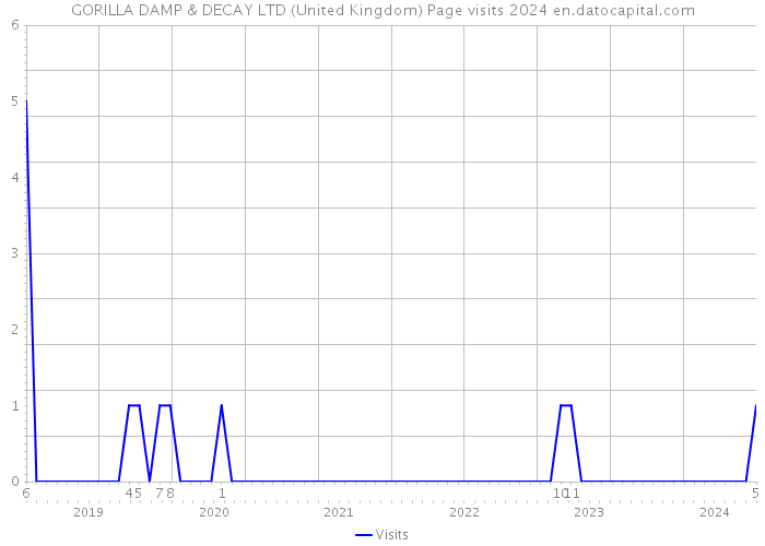 GORILLA DAMP & DECAY LTD (United Kingdom) Page visits 2024 