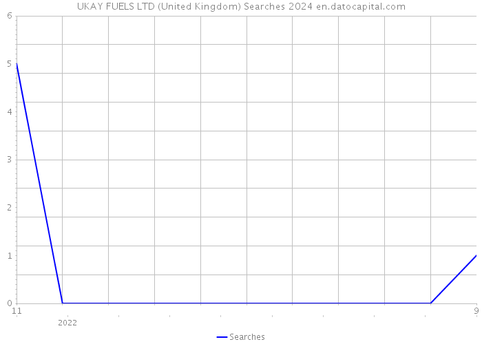 UKAY FUELS LTD (United Kingdom) Searches 2024 