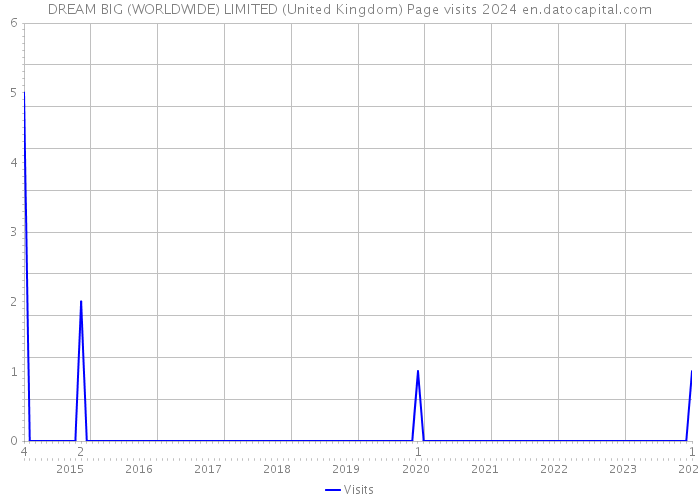 DREAM BIG (WORLDWIDE) LIMITED (United Kingdom) Page visits 2024 