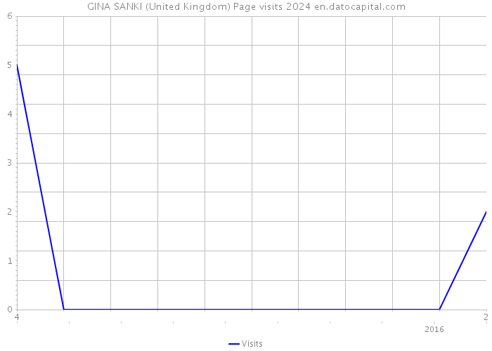 GINA SANKI (United Kingdom) Page visits 2024 