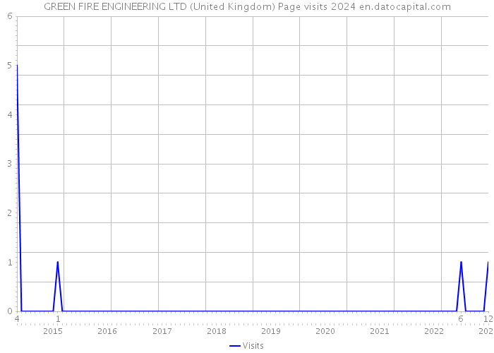 GREEN FIRE ENGINEERING LTD (United Kingdom) Page visits 2024 
