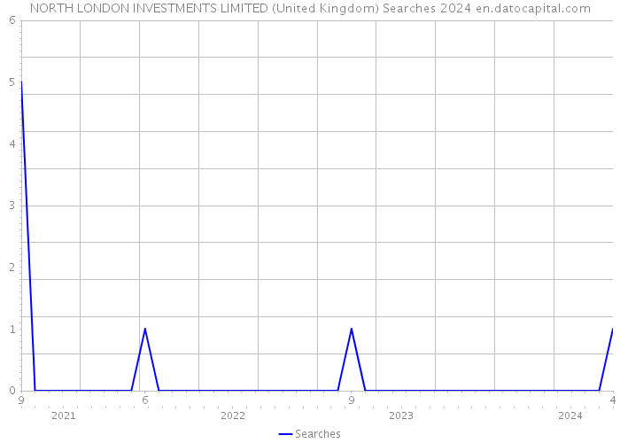 NORTH LONDON INVESTMENTS LIMITED (United Kingdom) Searches 2024 