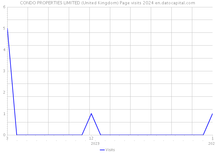 CONDO PROPERTIES LIMITED (United Kingdom) Page visits 2024 