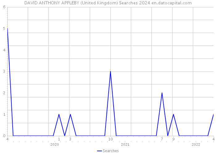 DAVID ANTHONY APPLEBY (United Kingdom) Searches 2024 