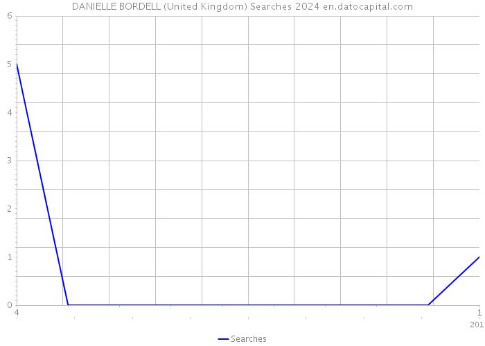 DANIELLE BORDELL (United Kingdom) Searches 2024 