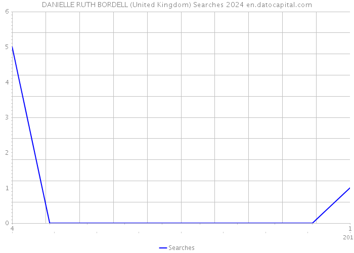 DANIELLE RUTH BORDELL (United Kingdom) Searches 2024 