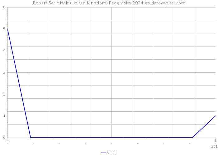 Robert Beric Holt (United Kingdom) Page visits 2024 
