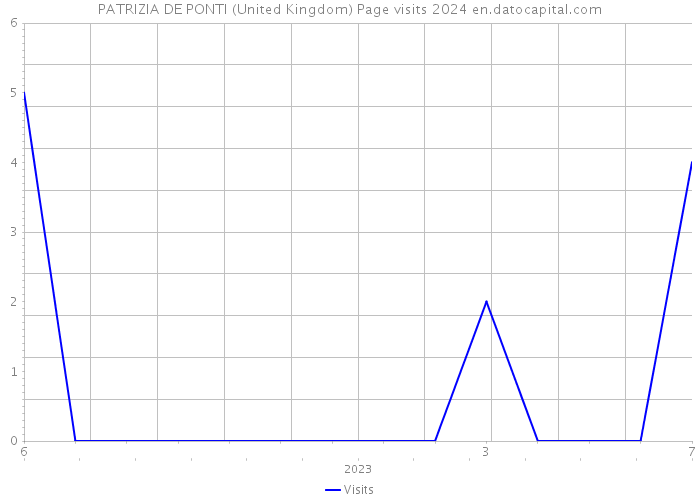 PATRIZIA DE PONTI (United Kingdom) Page visits 2024 