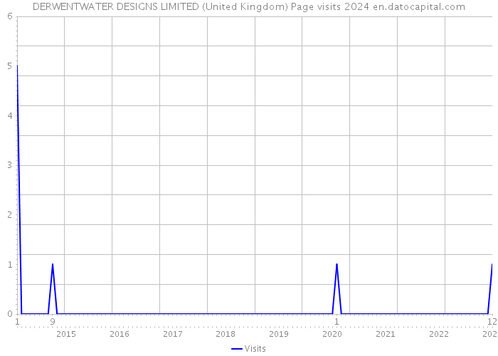 DERWENTWATER DESIGNS LIMITED (United Kingdom) Page visits 2024 