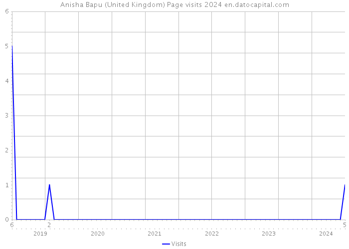 Anisha Bapu (United Kingdom) Page visits 2024 