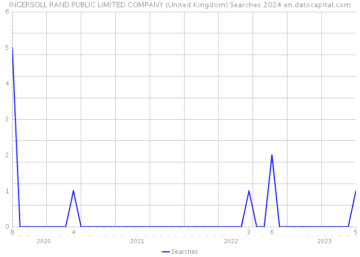 INGERSOLL RAND PUBLIC LIMITED COMPANY (United Kingdom) Searches 2024 