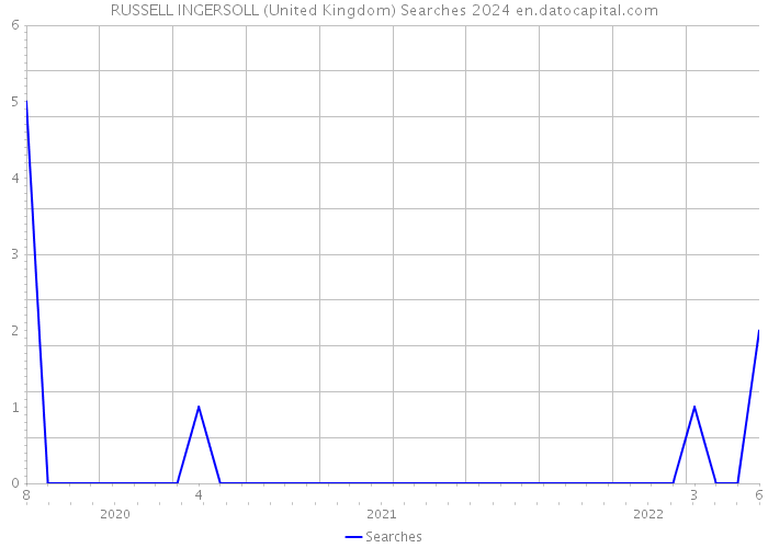 RUSSELL INGERSOLL (United Kingdom) Searches 2024 
