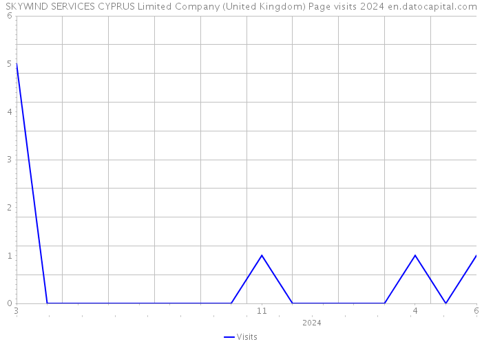 SKYWIND SERVICES CYPRUS Limited Company (United Kingdom) Page visits 2024 