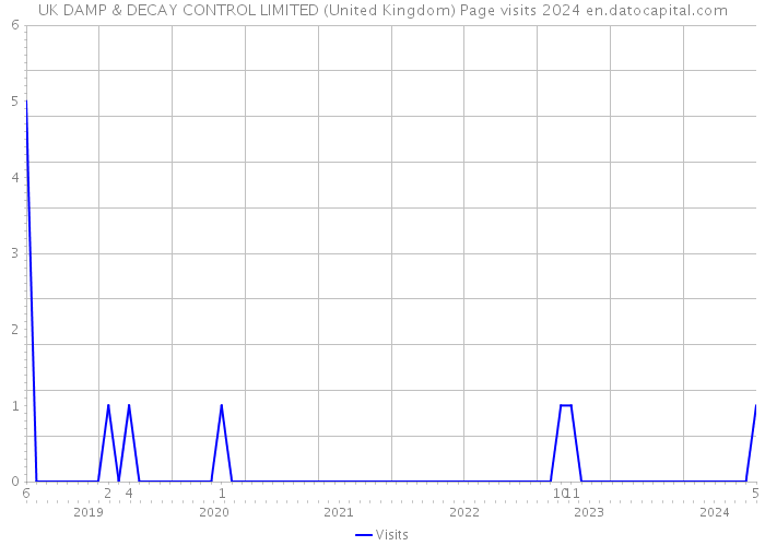 UK DAMP & DECAY CONTROL LIMITED (United Kingdom) Page visits 2024 