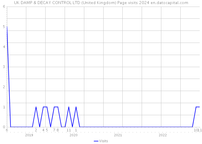 UK DAMP & DECAY CONTROL LTD (United Kingdom) Page visits 2024 