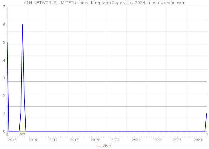 AN4 NETWORKS LIMITED (United Kingdom) Page visits 2024 