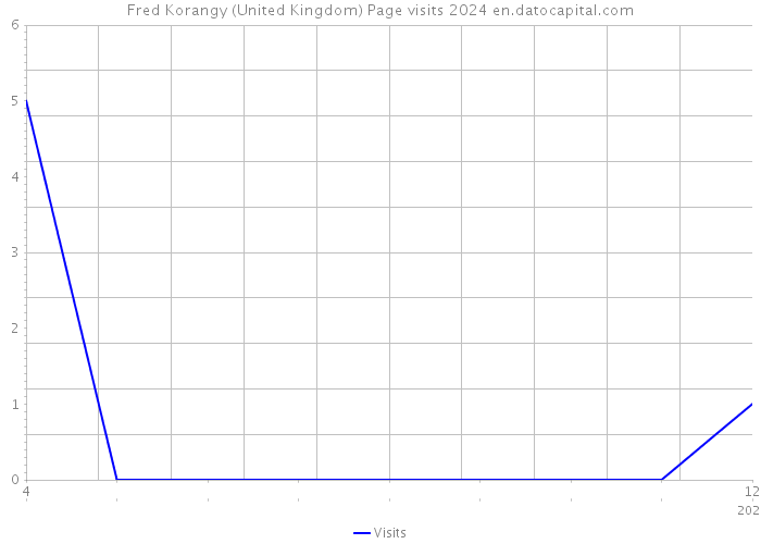 Fred Korangy (United Kingdom) Page visits 2024 