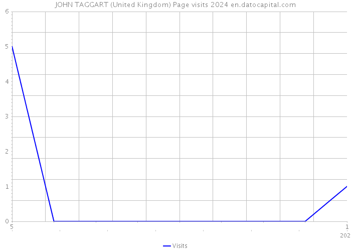 JOHN TAGGART (United Kingdom) Page visits 2024 