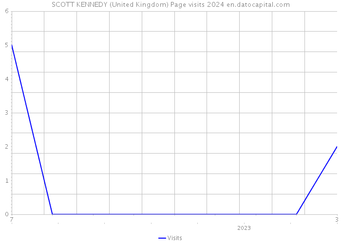 SCOTT KENNEDY (United Kingdom) Page visits 2024 
