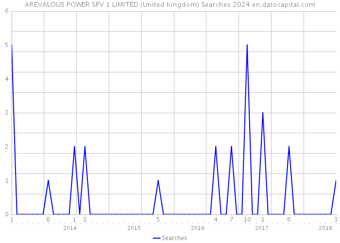 AREVALOUS POWER SPV 1 LIMITED (United Kingdom) Searches 2024 