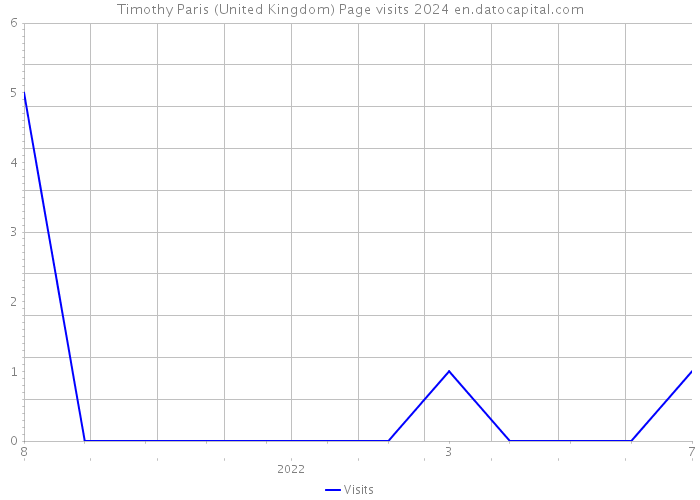 Timothy Paris (United Kingdom) Page visits 2024 