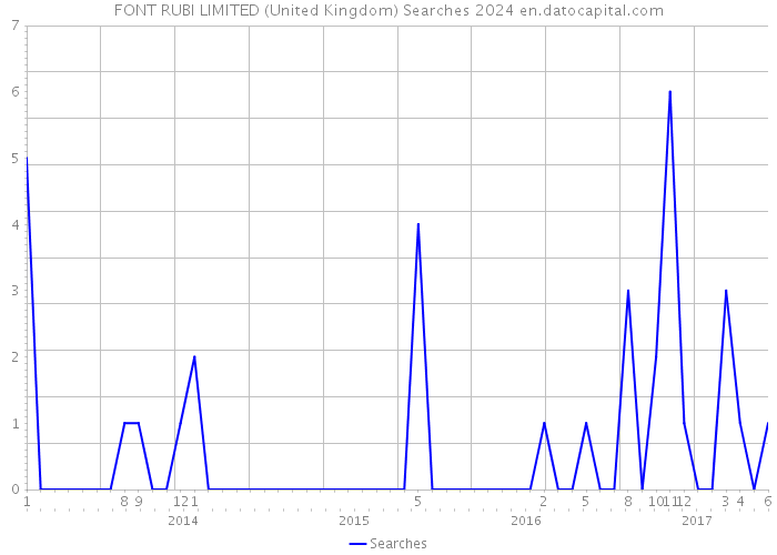 FONT RUBI LIMITED (United Kingdom) Searches 2024 