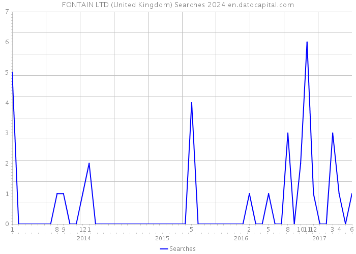 FONTAIN LTD (United Kingdom) Searches 2024 
