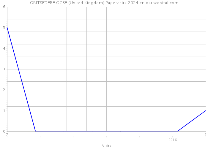 ORITSEDERE OGBE (United Kingdom) Page visits 2024 