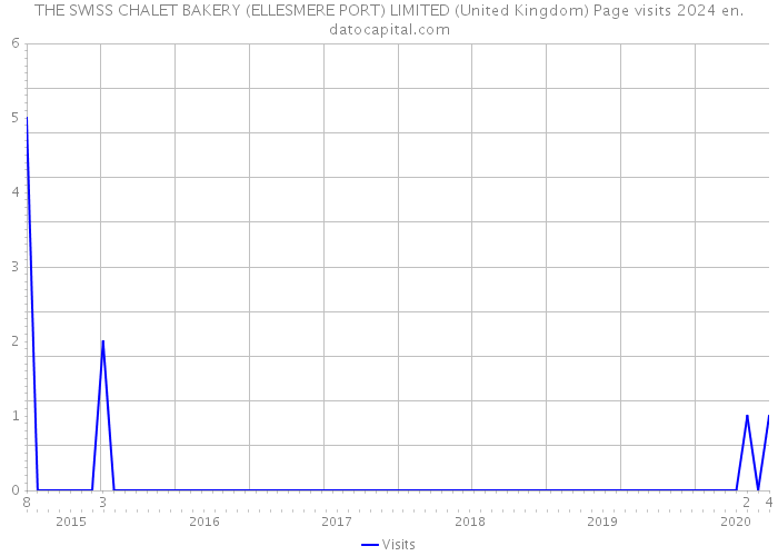 THE SWISS CHALET BAKERY (ELLESMERE PORT) LIMITED (United Kingdom) Page visits 2024 