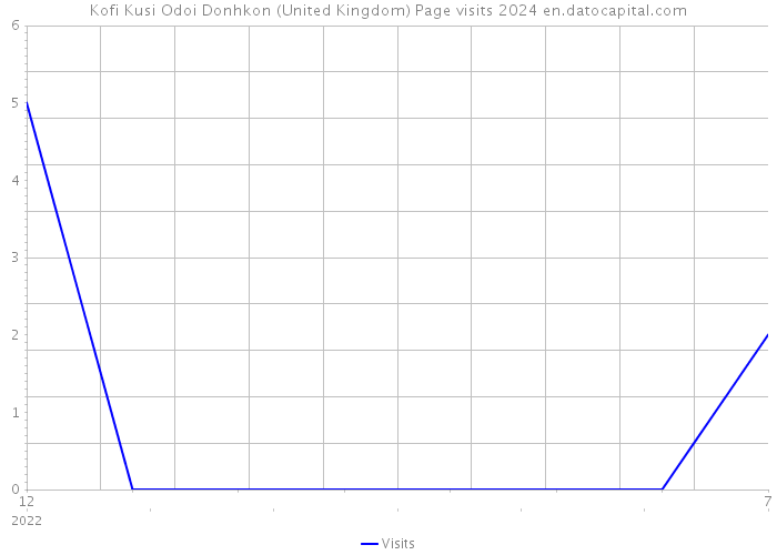 Kofi Kusi Odoi Donhkon (United Kingdom) Page visits 2024 