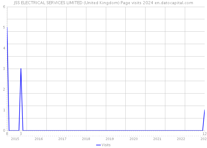 JSS ELECTRICAL SERVICES LIMITED (United Kingdom) Page visits 2024 