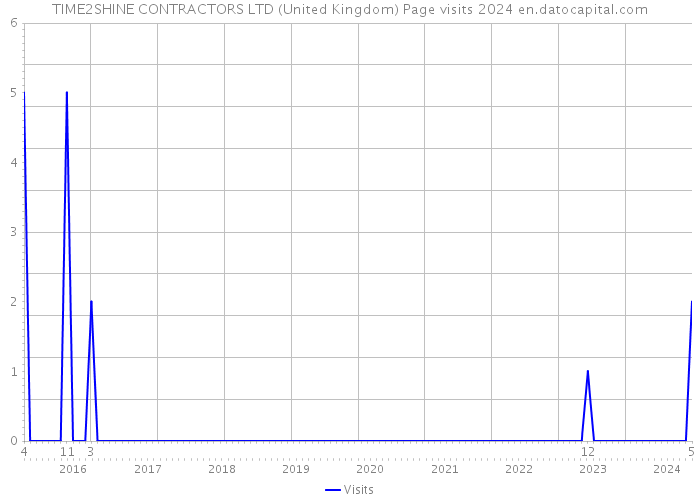 TIME2SHINE CONTRACTORS LTD (United Kingdom) Page visits 2024 