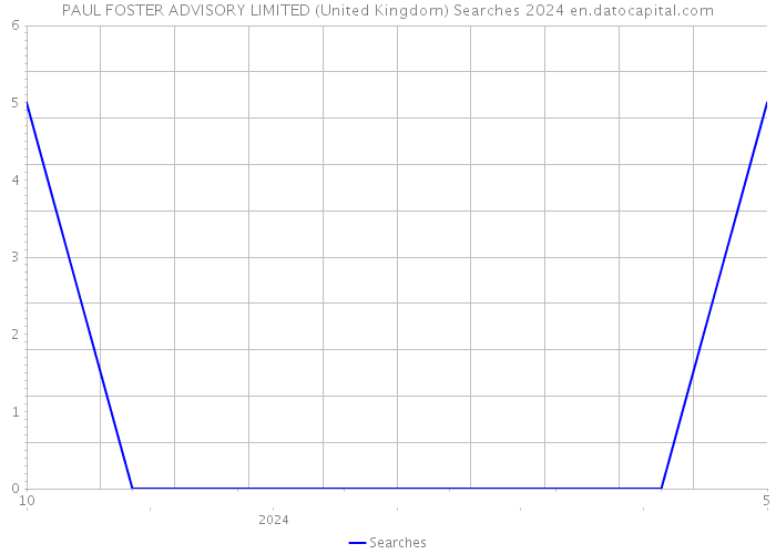 PAUL FOSTER ADVISORY LIMITED (United Kingdom) Searches 2024 