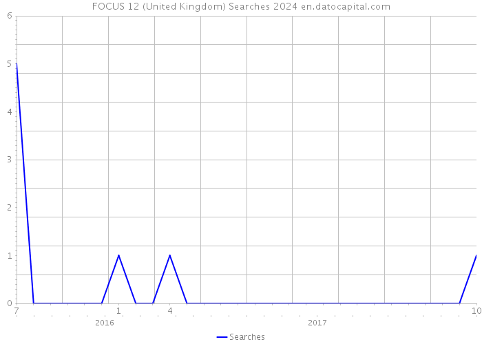 FOCUS 12 (United Kingdom) Searches 2024 